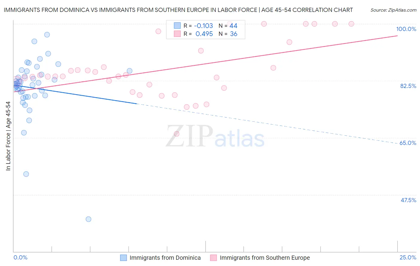 Immigrants from Dominica vs Immigrants from Southern Europe In Labor Force | Age 45-54