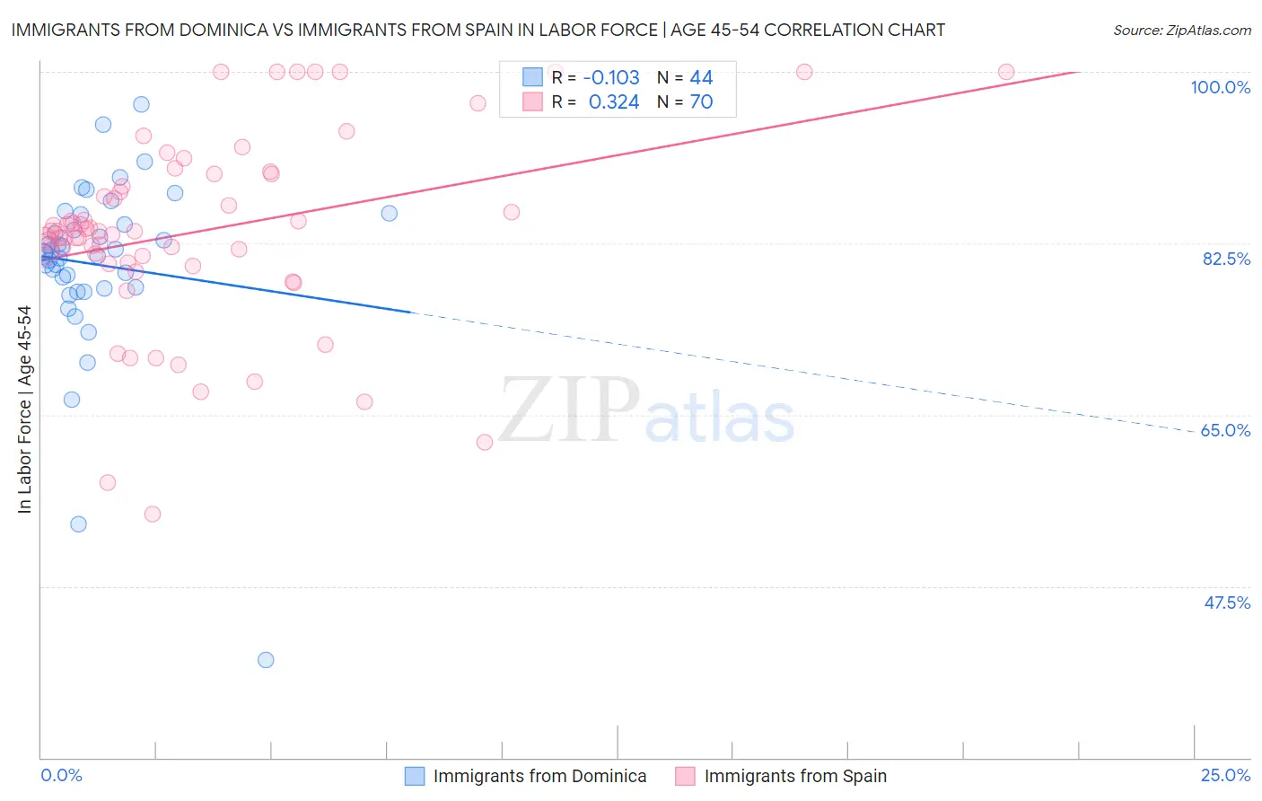 Immigrants from Dominica vs Immigrants from Spain In Labor Force | Age 45-54