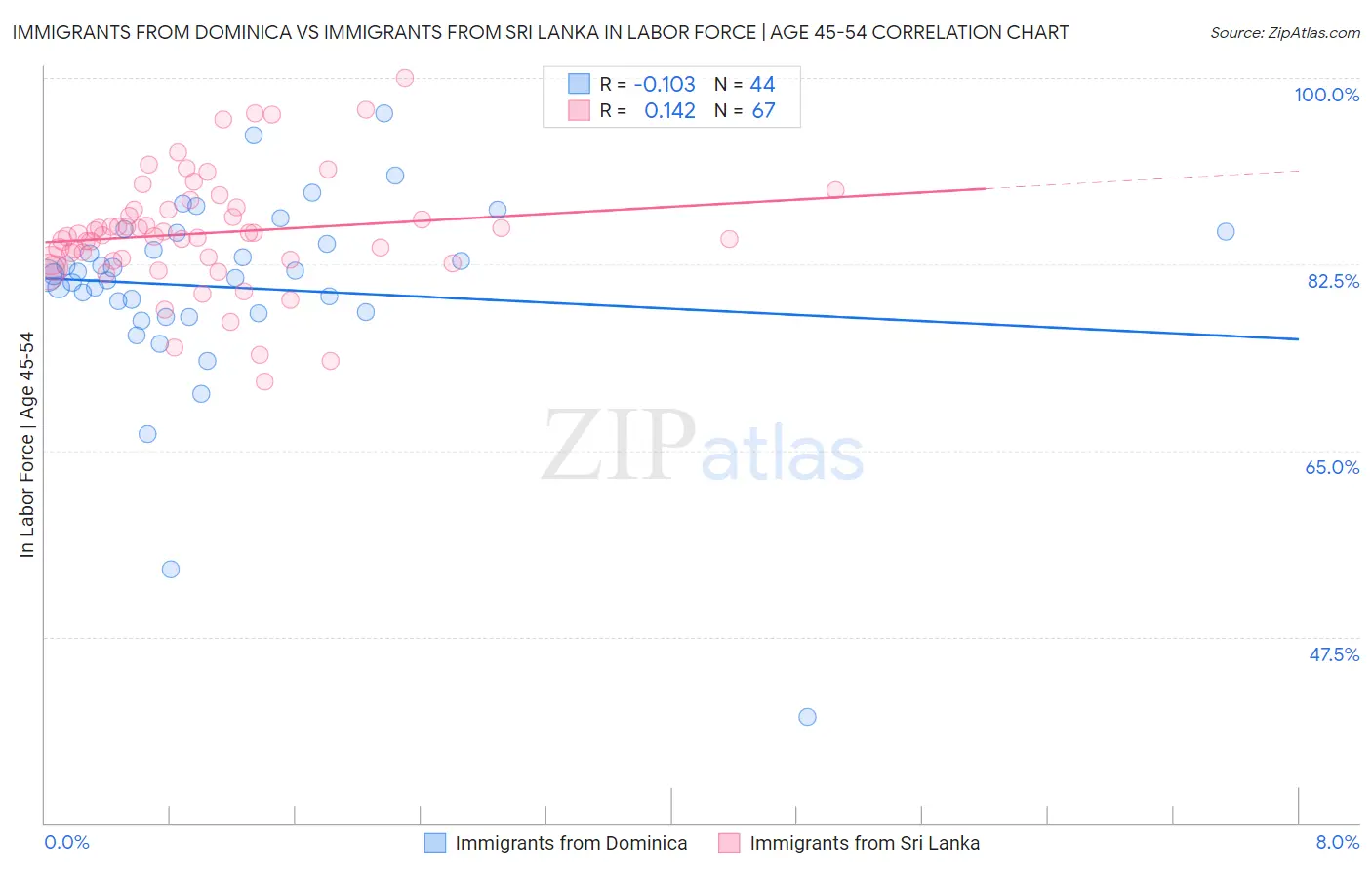 Immigrants from Dominica vs Immigrants from Sri Lanka In Labor Force | Age 45-54