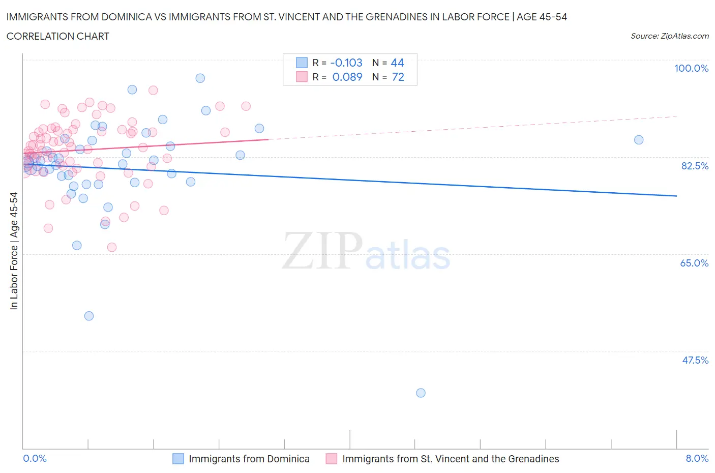 Immigrants from Dominica vs Immigrants from St. Vincent and the Grenadines In Labor Force | Age 45-54