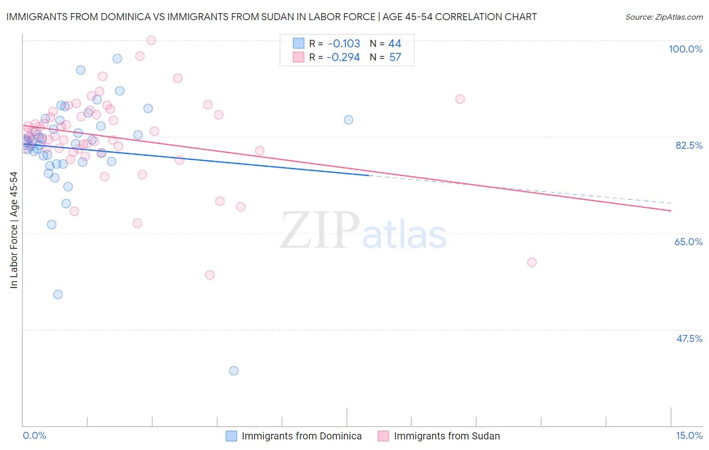 Immigrants from Dominica vs Immigrants from Sudan In Labor Force | Age 45-54