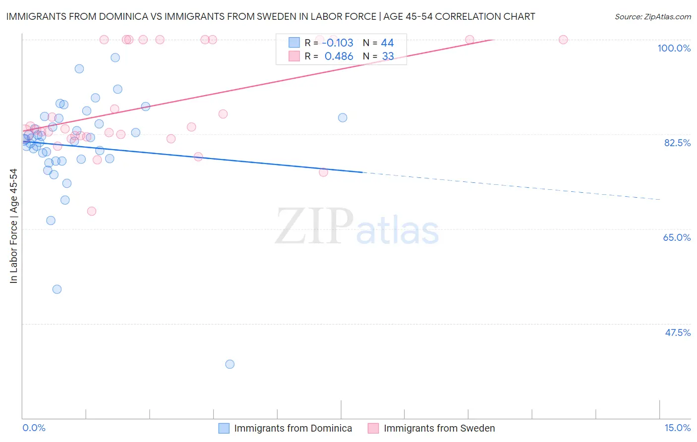 Immigrants from Dominica vs Immigrants from Sweden In Labor Force | Age 45-54