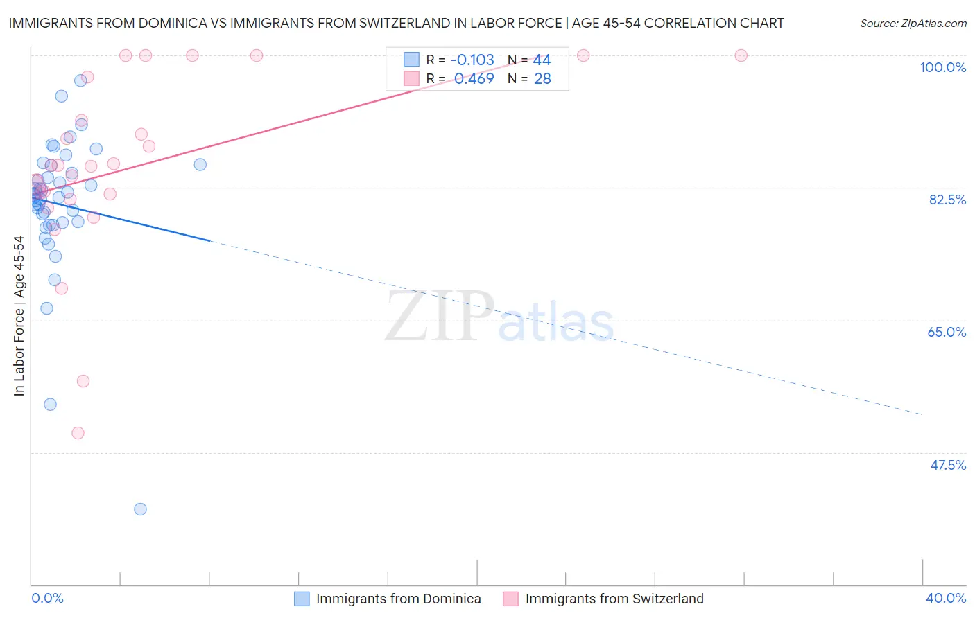 Immigrants from Dominica vs Immigrants from Switzerland In Labor Force | Age 45-54