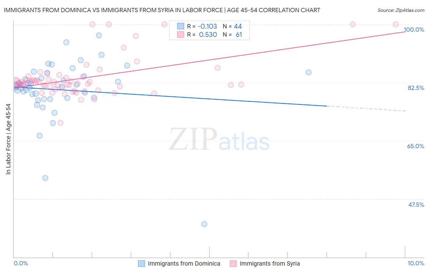 Immigrants from Dominica vs Immigrants from Syria In Labor Force | Age 45-54