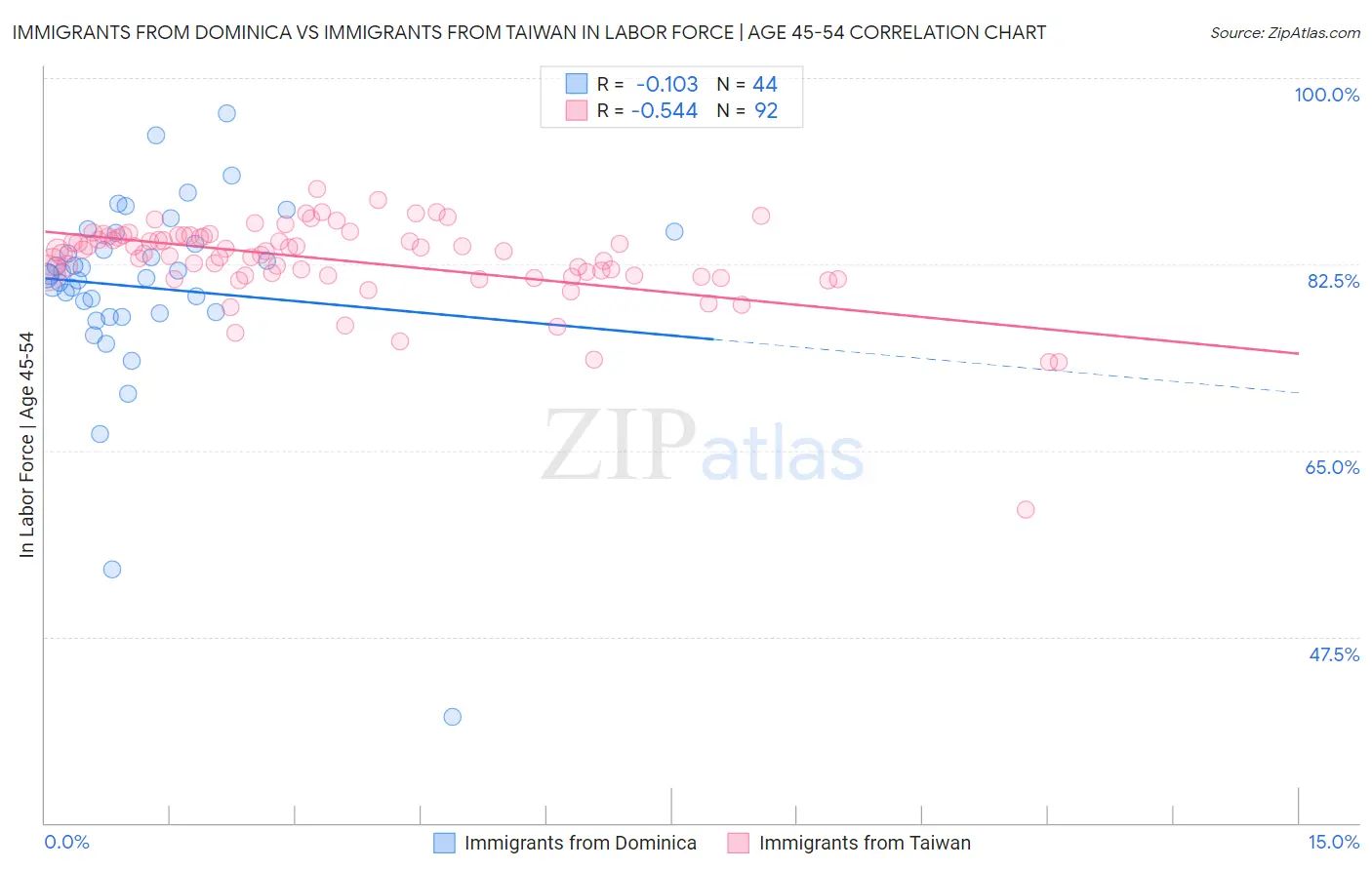 Immigrants from Dominica vs Immigrants from Taiwan In Labor Force | Age 45-54