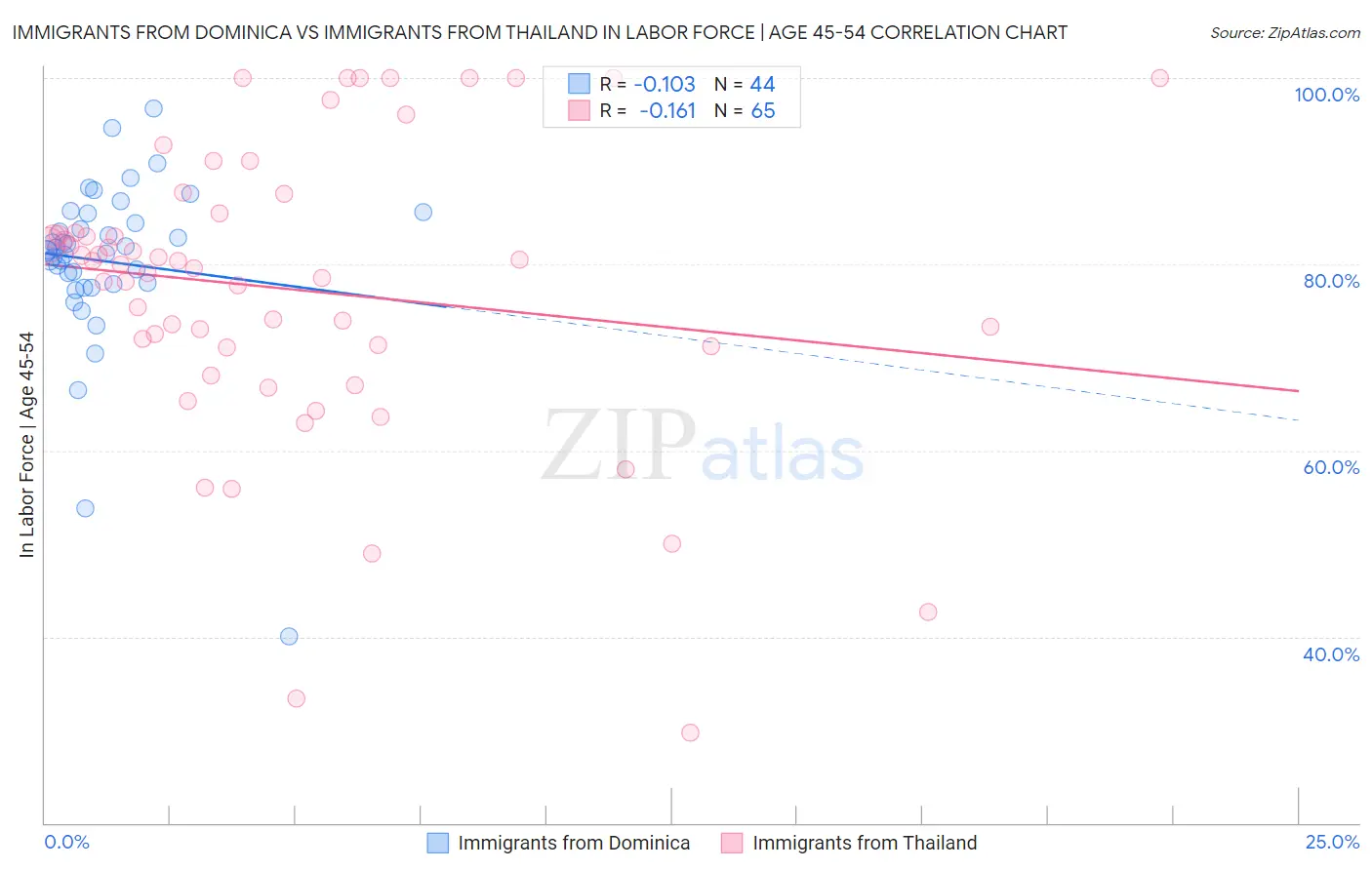 Immigrants from Dominica vs Immigrants from Thailand In Labor Force | Age 45-54