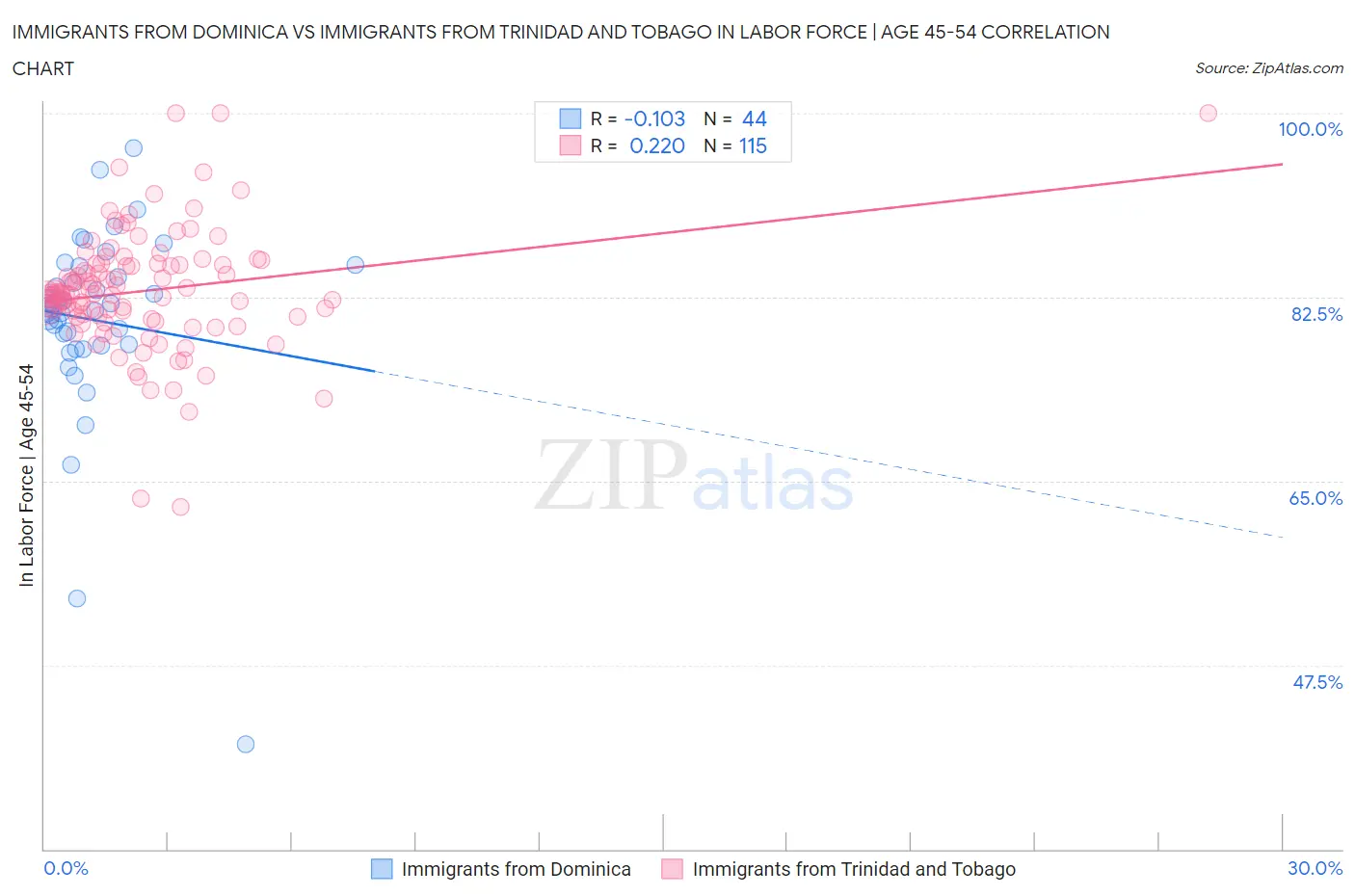 Immigrants from Dominica vs Immigrants from Trinidad and Tobago In Labor Force | Age 45-54