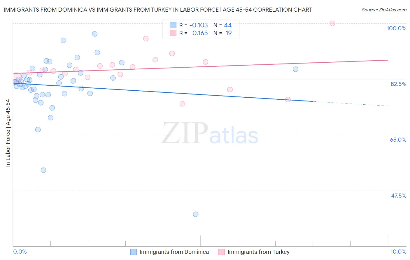Immigrants from Dominica vs Immigrants from Turkey In Labor Force | Age 45-54