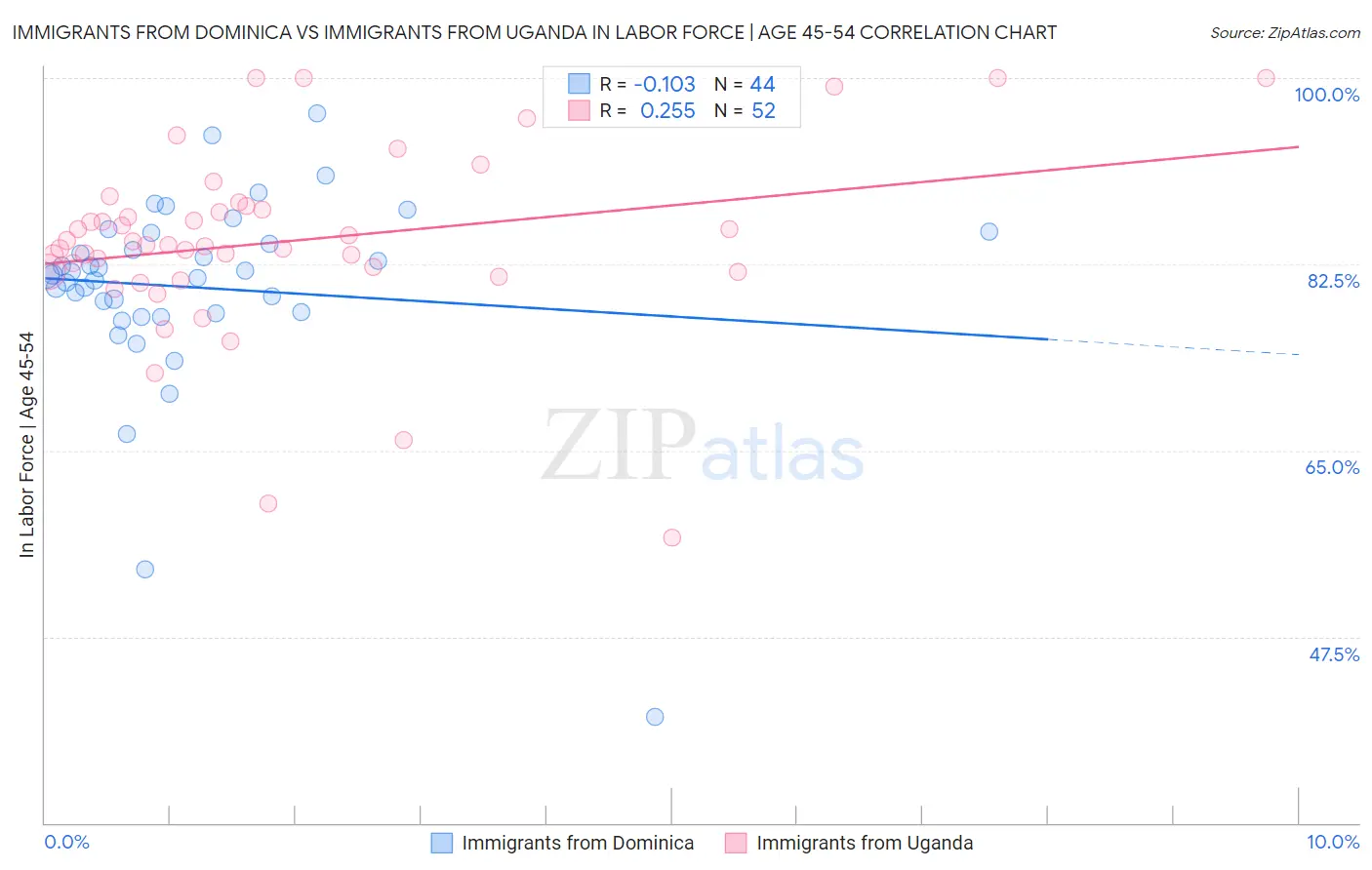 Immigrants from Dominica vs Immigrants from Uganda In Labor Force | Age 45-54