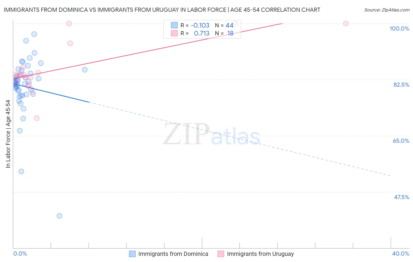 Immigrants from Dominica vs Immigrants from Uruguay In Labor Force | Age 45-54