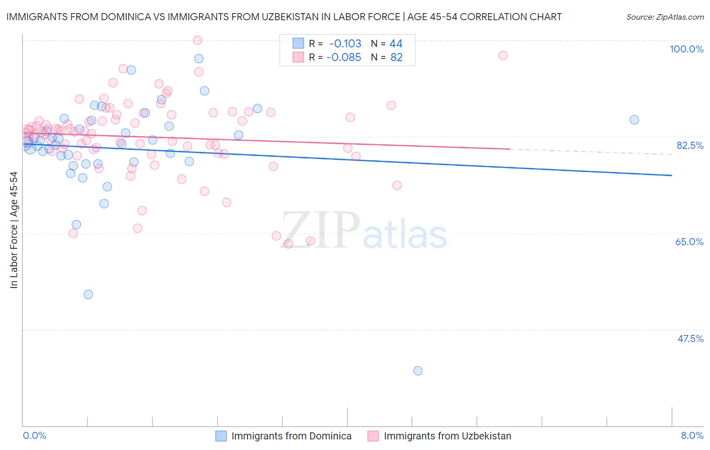 Immigrants from Dominica vs Immigrants from Uzbekistan In Labor Force | Age 45-54