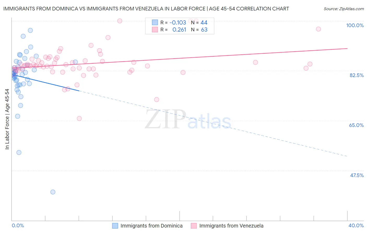 Immigrants from Dominica vs Immigrants from Venezuela In Labor Force | Age 45-54