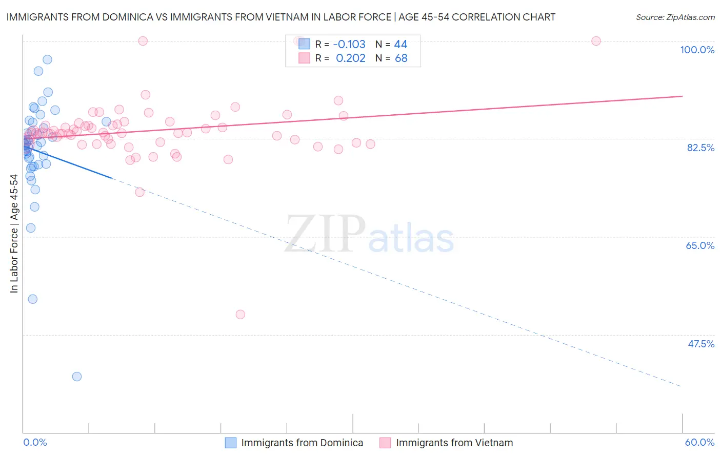 Immigrants from Dominica vs Immigrants from Vietnam In Labor Force | Age 45-54