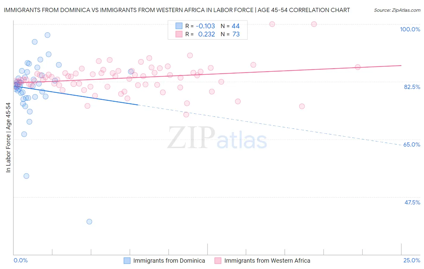 Immigrants from Dominica vs Immigrants from Western Africa In Labor Force | Age 45-54