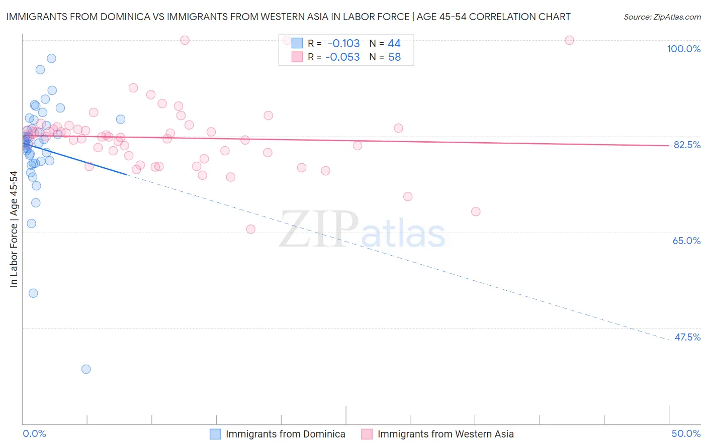 Immigrants from Dominica vs Immigrants from Western Asia In Labor Force | Age 45-54