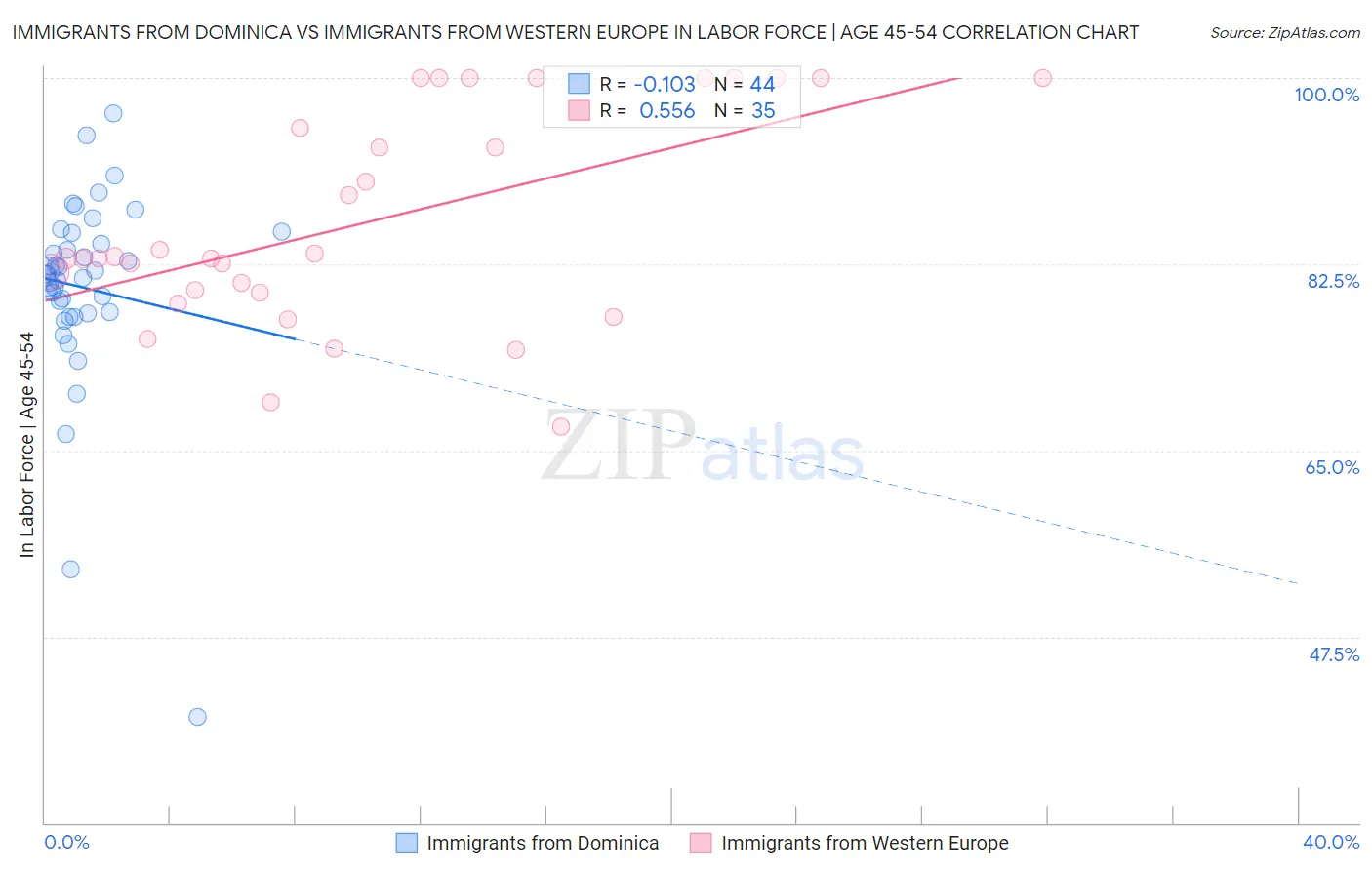 Immigrants from Dominica vs Immigrants from Western Europe In Labor Force | Age 45-54