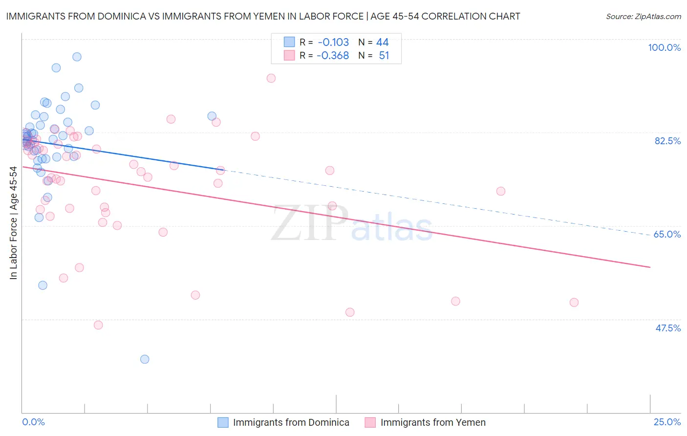 Immigrants from Dominica vs Immigrants from Yemen In Labor Force | Age 45-54