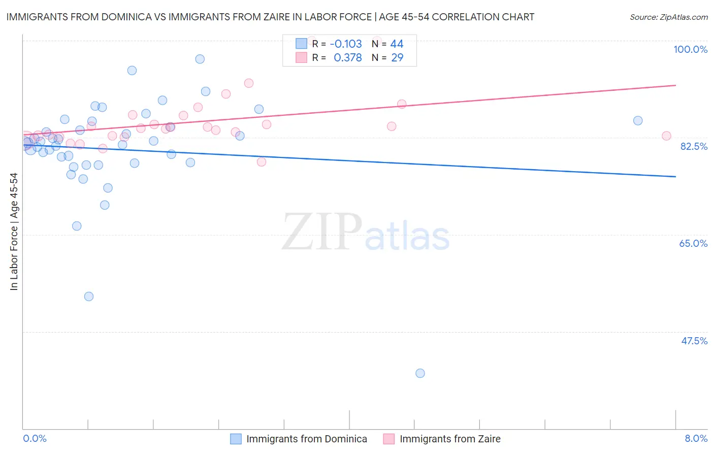 Immigrants from Dominica vs Immigrants from Zaire In Labor Force | Age 45-54