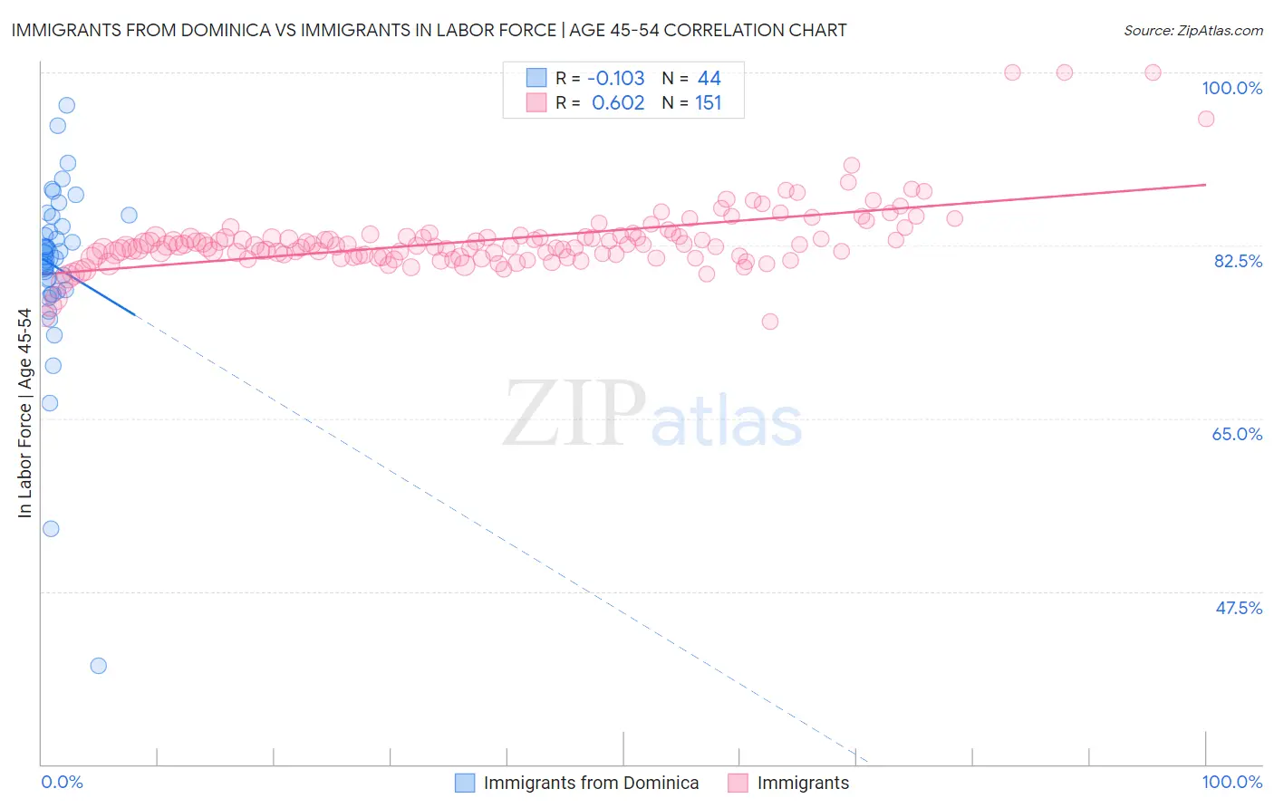 Immigrants from Dominica vs Immigrants In Labor Force | Age 45-54