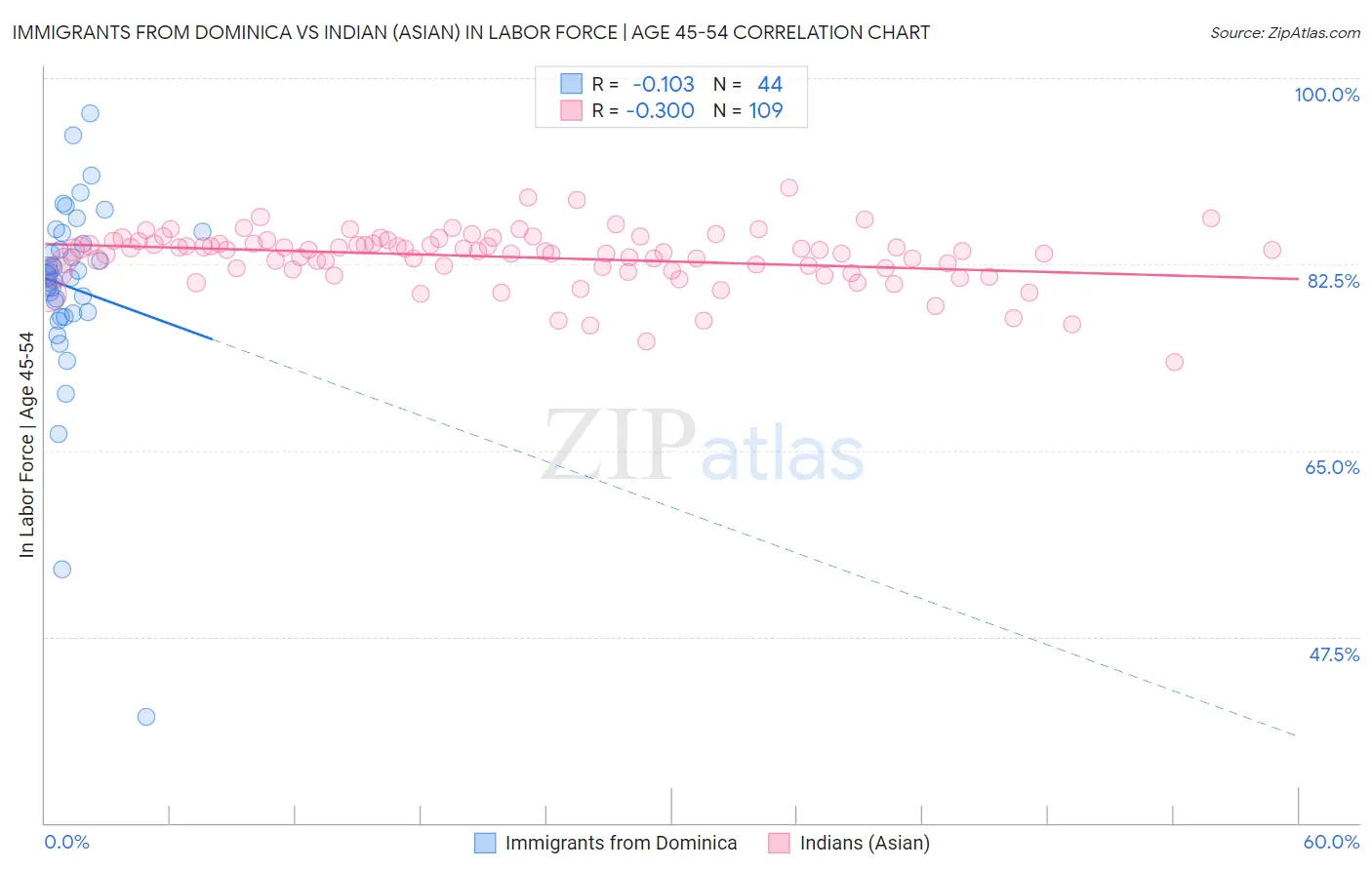 Immigrants from Dominica vs Indian (Asian) In Labor Force | Age 45-54