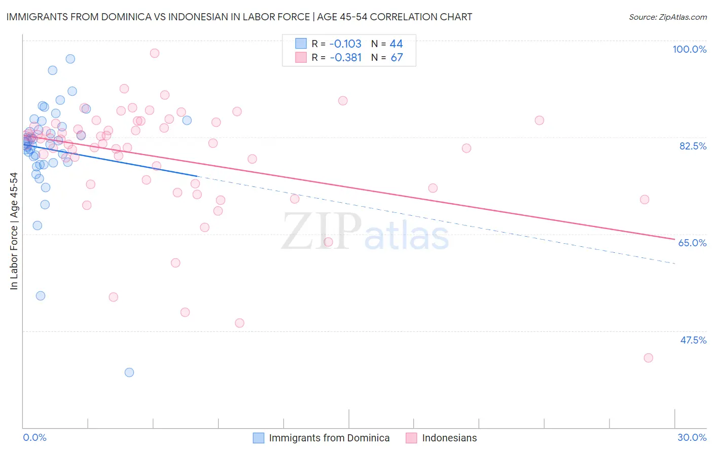 Immigrants from Dominica vs Indonesian In Labor Force | Age 45-54