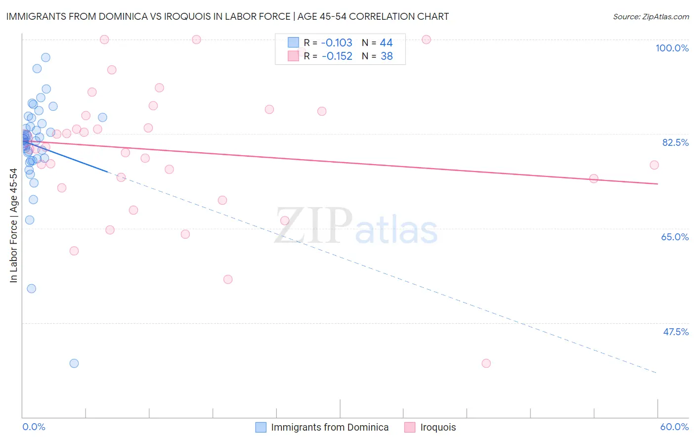 Immigrants from Dominica vs Iroquois In Labor Force | Age 45-54