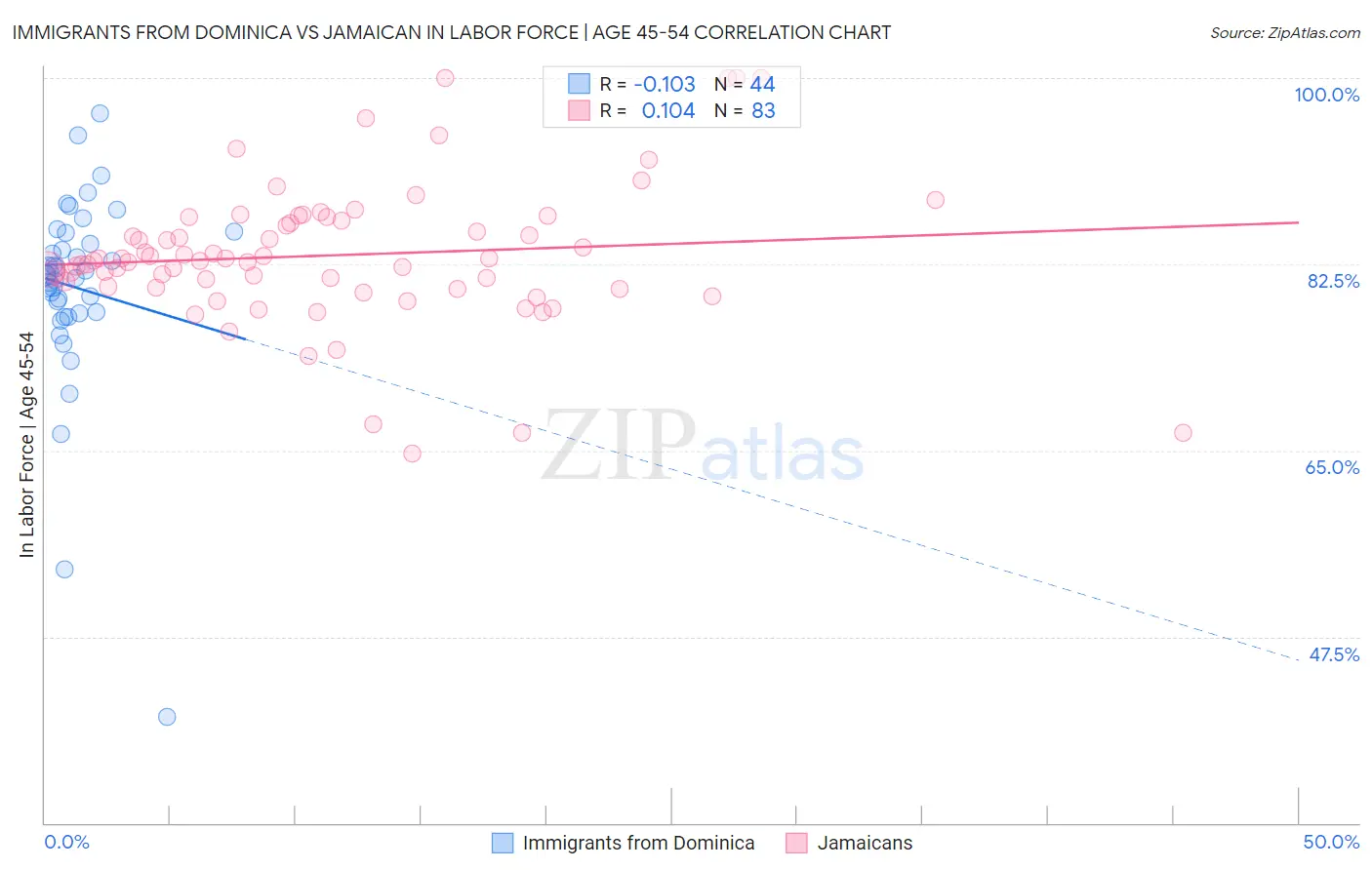Immigrants from Dominica vs Jamaican In Labor Force | Age 45-54