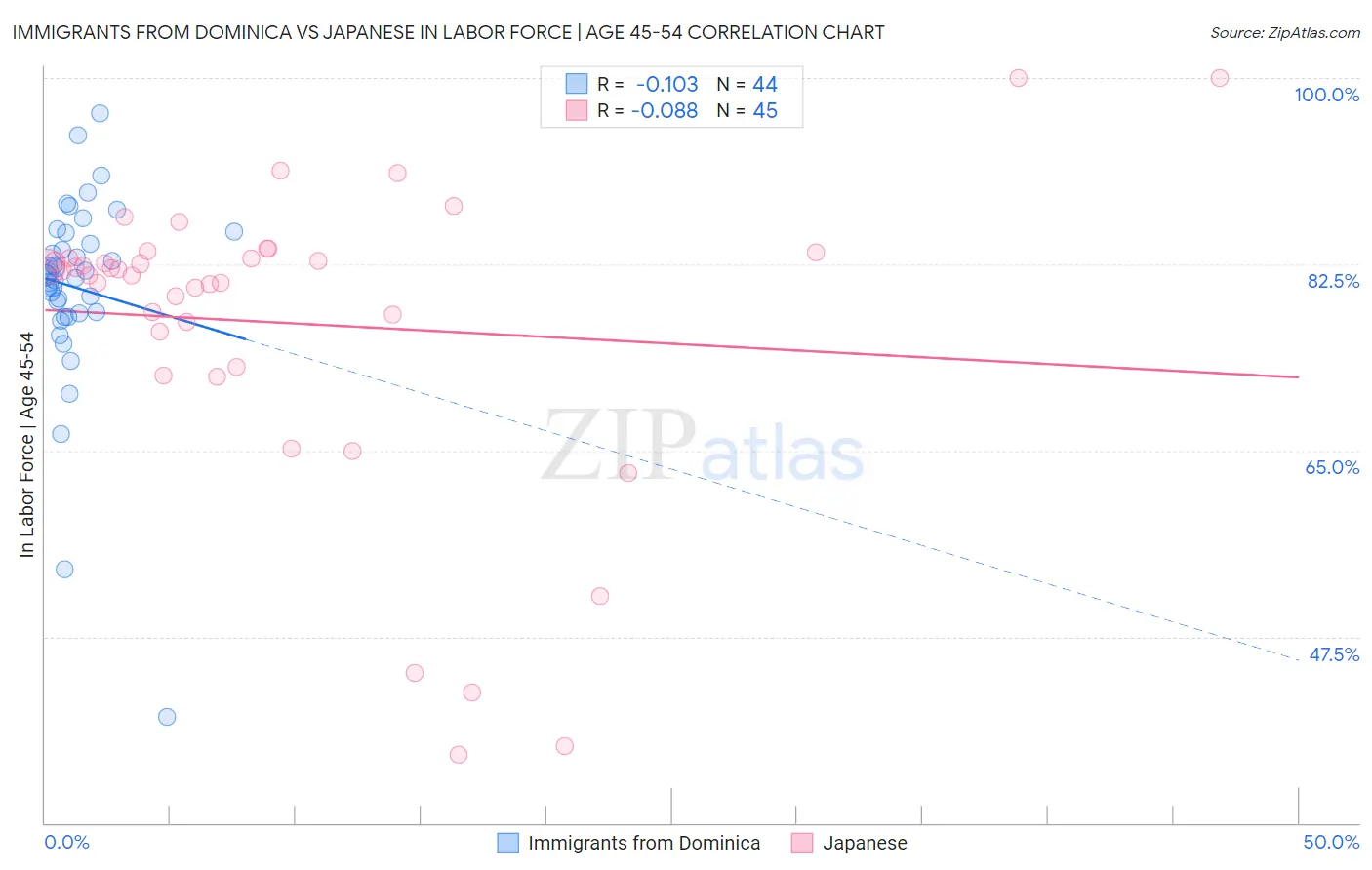 Immigrants from Dominica vs Japanese In Labor Force | Age 45-54