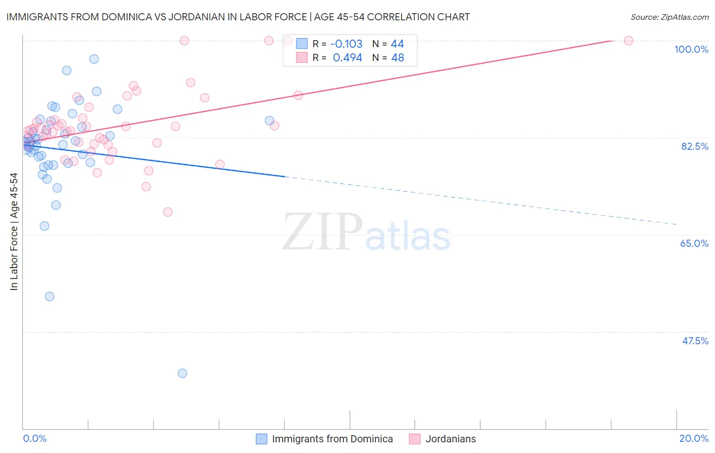 Immigrants from Dominica vs Jordanian In Labor Force | Age 45-54