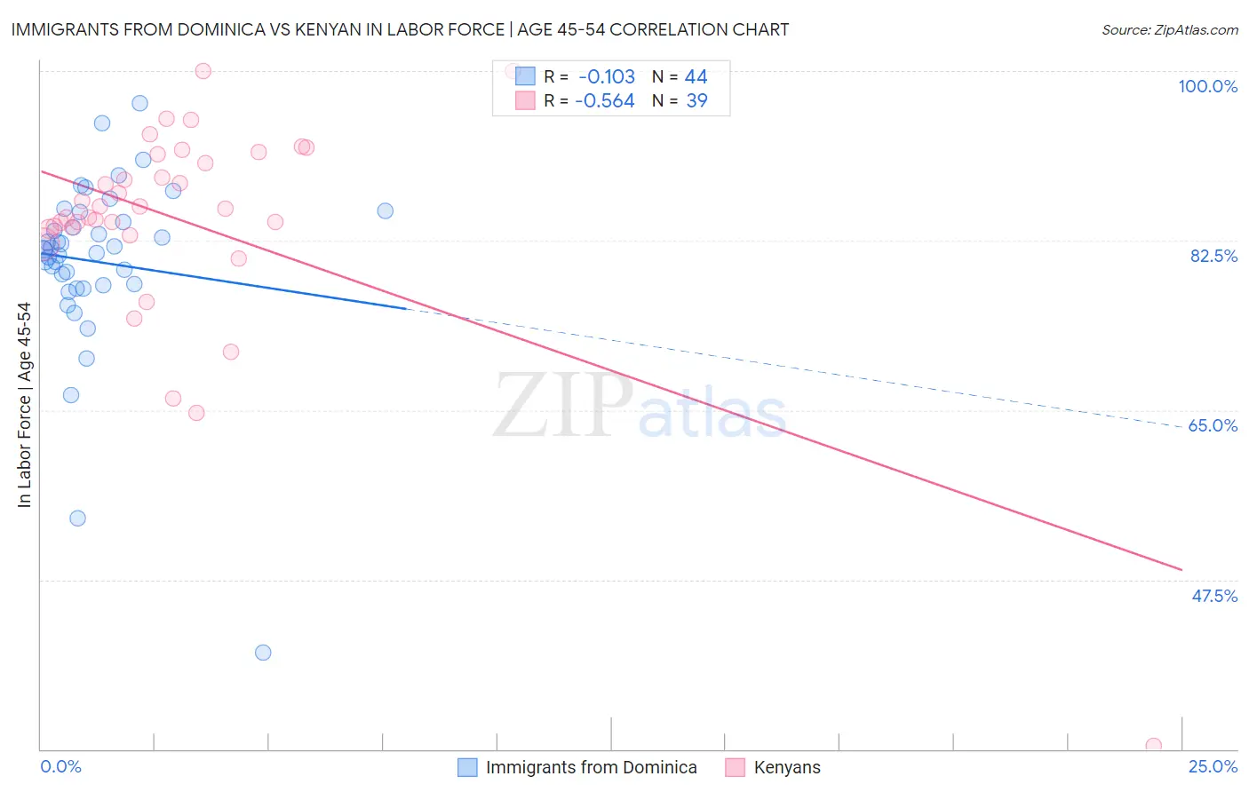 Immigrants from Dominica vs Kenyan In Labor Force | Age 45-54