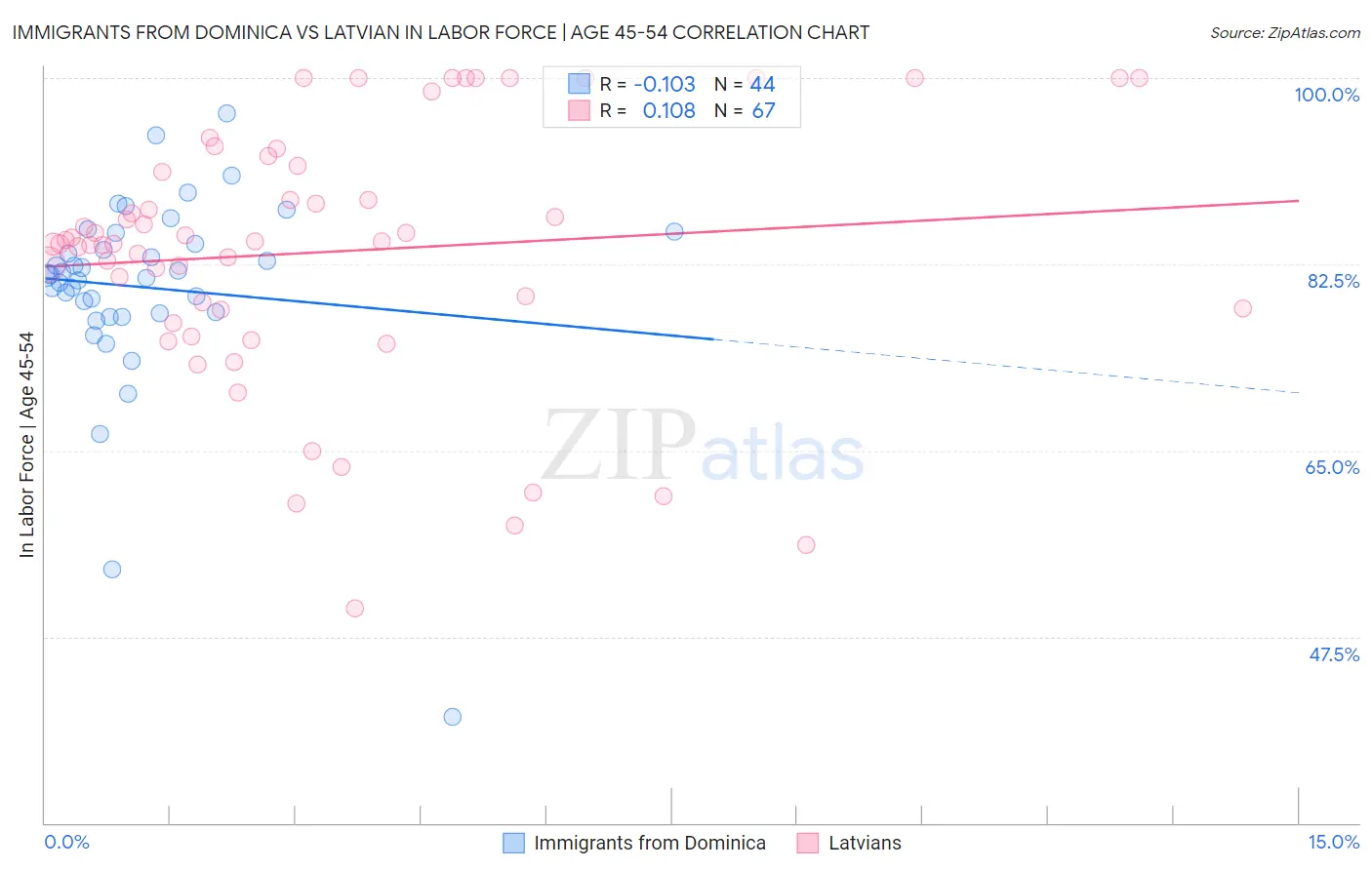 Immigrants from Dominica vs Latvian In Labor Force | Age 45-54