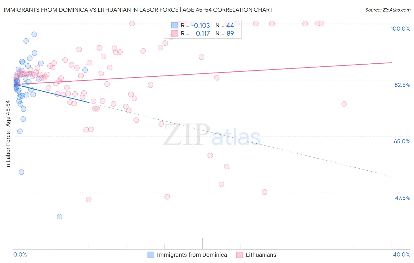 Immigrants from Dominica vs Lithuanian In Labor Force | Age 45-54