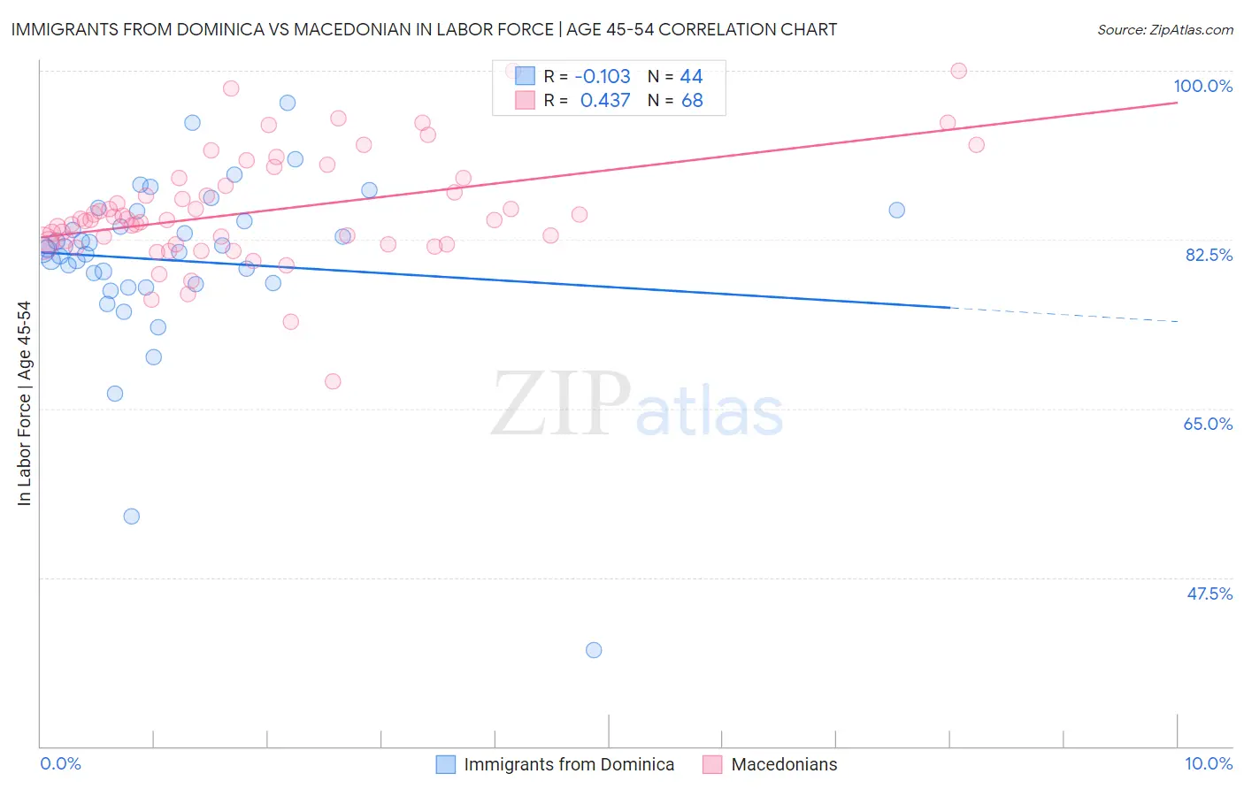 Immigrants from Dominica vs Macedonian In Labor Force | Age 45-54