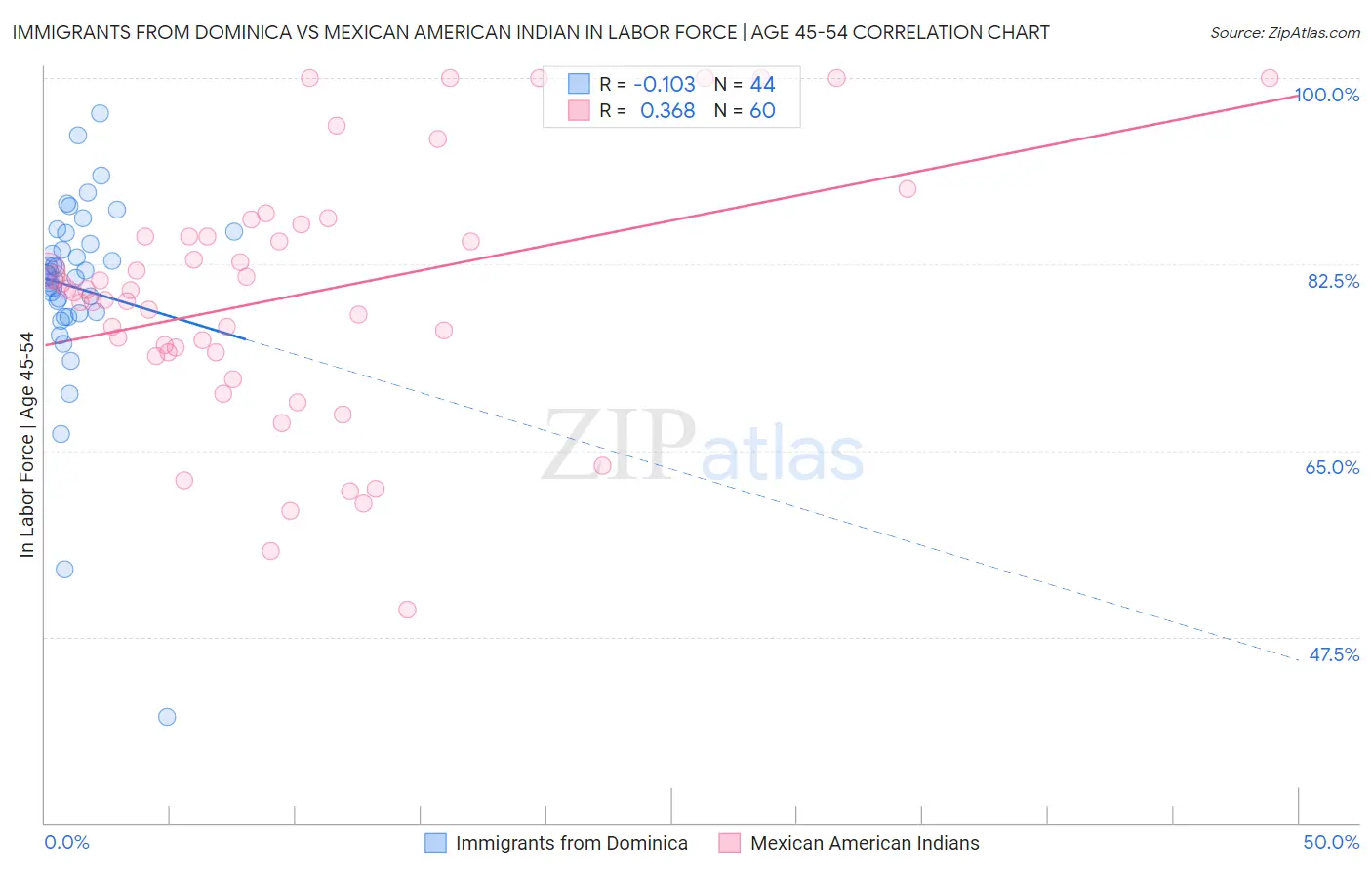 Immigrants from Dominica vs Mexican American Indian In Labor Force | Age 45-54