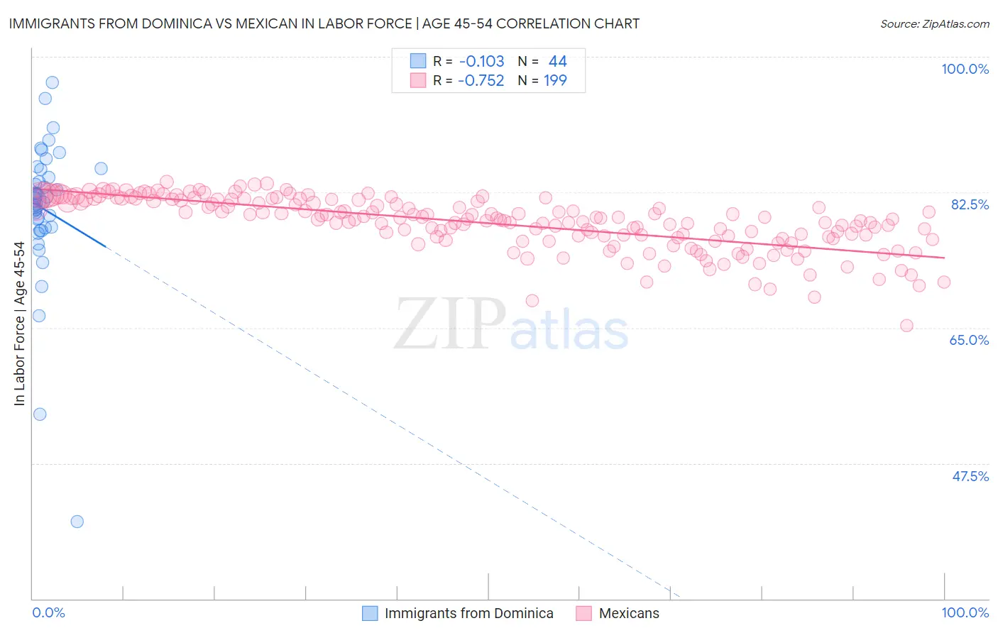 Immigrants from Dominica vs Mexican In Labor Force | Age 45-54