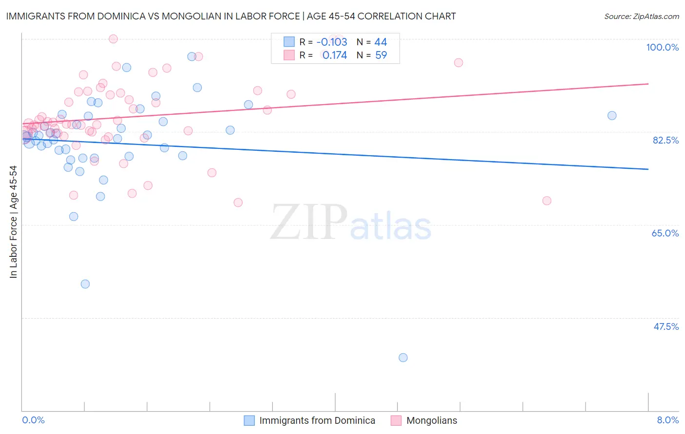 Immigrants from Dominica vs Mongolian In Labor Force | Age 45-54
