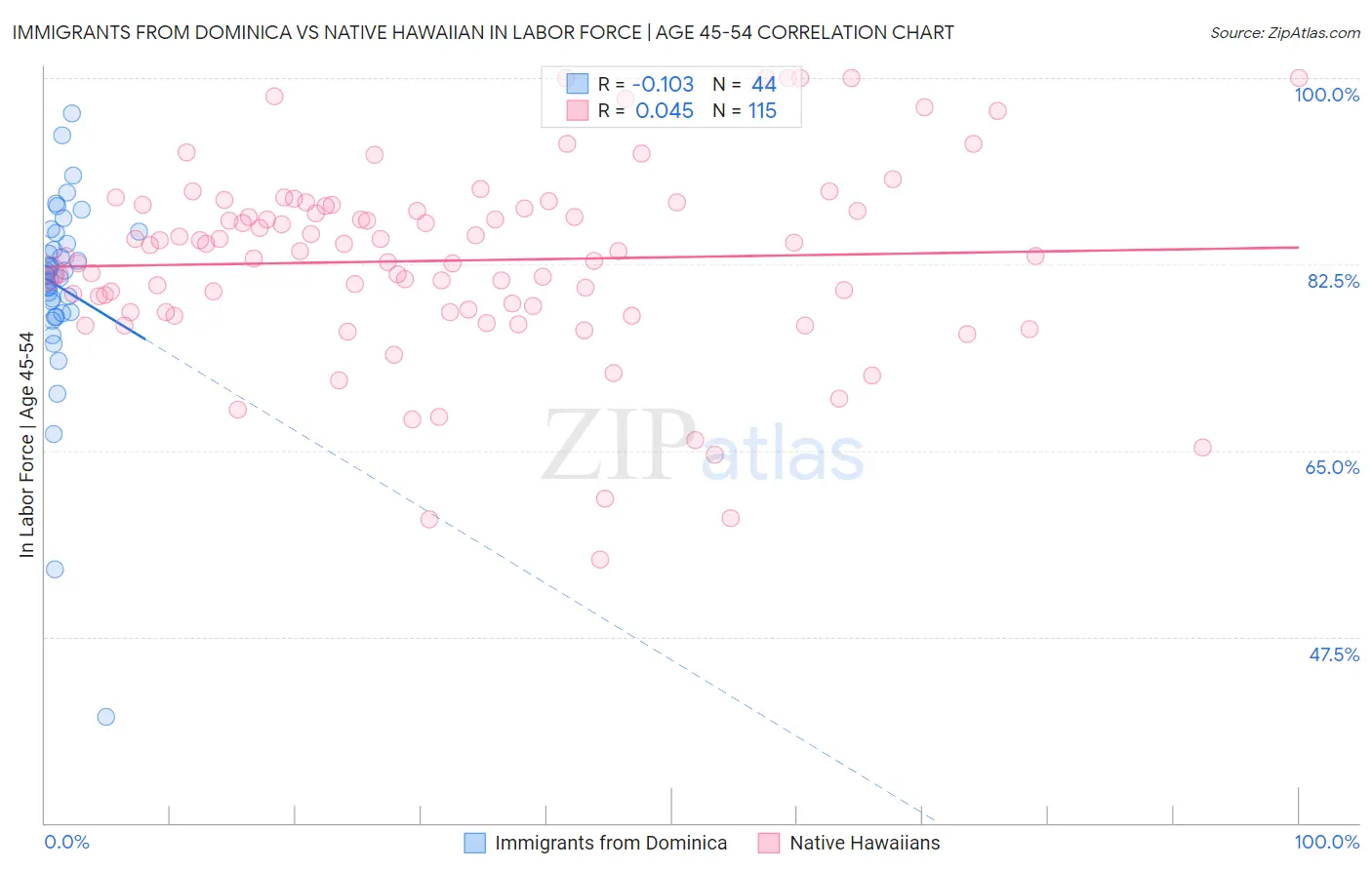 Immigrants from Dominica vs Native Hawaiian In Labor Force | Age 45-54