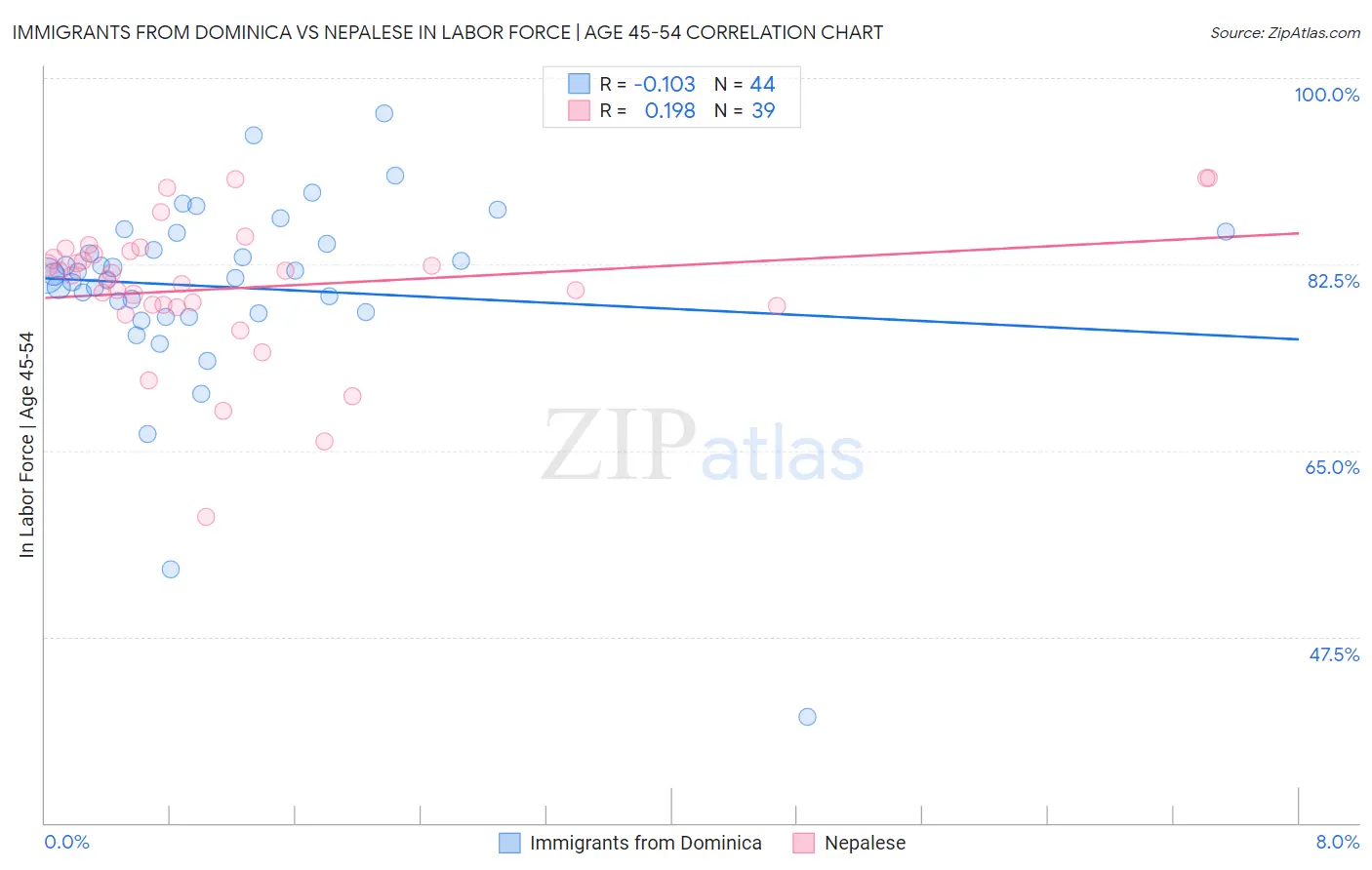 Immigrants from Dominica vs Nepalese In Labor Force | Age 45-54