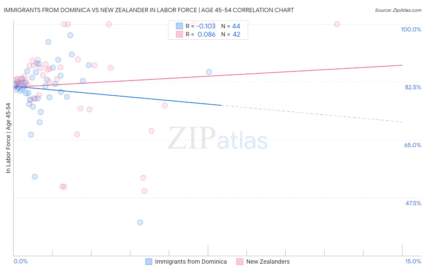 Immigrants from Dominica vs New Zealander In Labor Force | Age 45-54