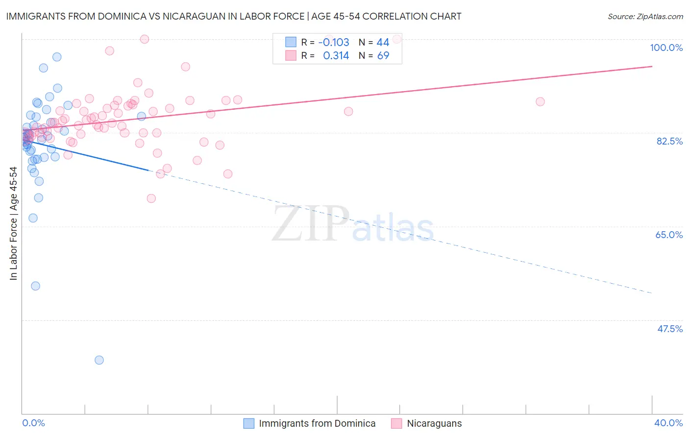 Immigrants from Dominica vs Nicaraguan In Labor Force | Age 45-54