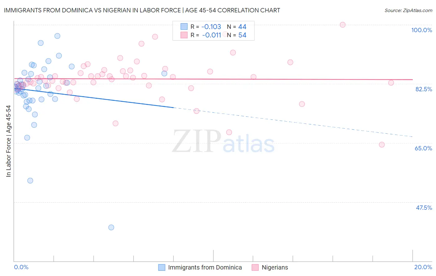 Immigrants from Dominica vs Nigerian In Labor Force | Age 45-54