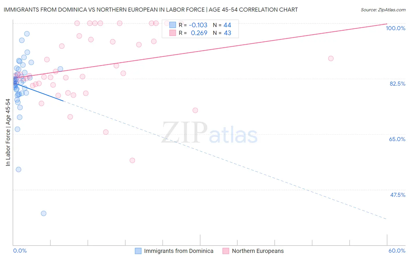 Immigrants from Dominica vs Northern European In Labor Force | Age 45-54