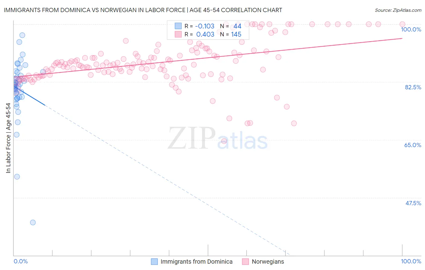 Immigrants from Dominica vs Norwegian In Labor Force | Age 45-54