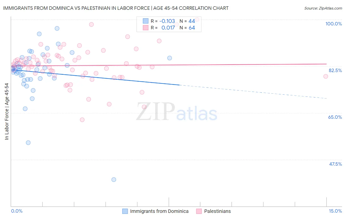 Immigrants from Dominica vs Palestinian In Labor Force | Age 45-54