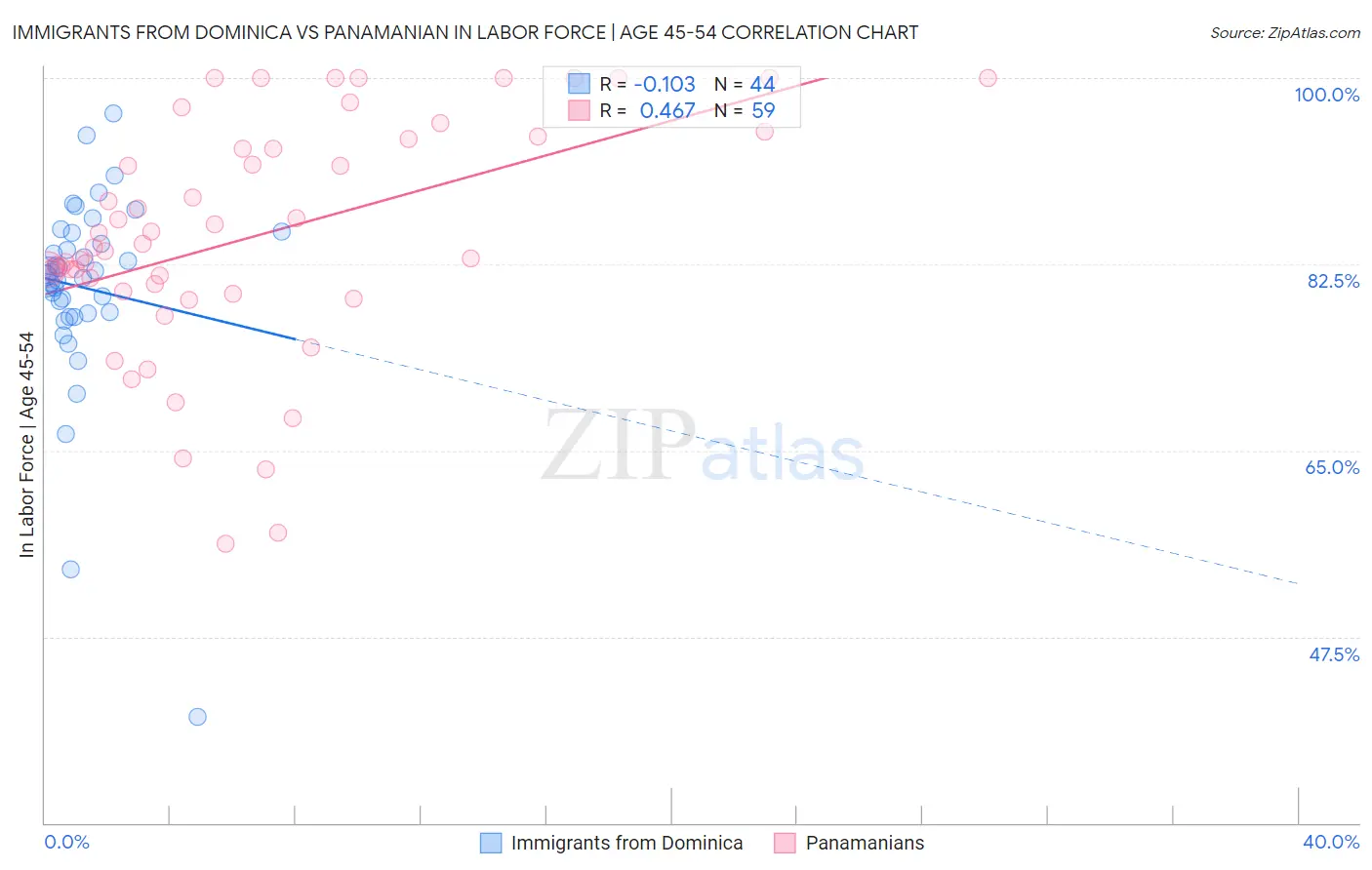 Immigrants from Dominica vs Panamanian In Labor Force | Age 45-54