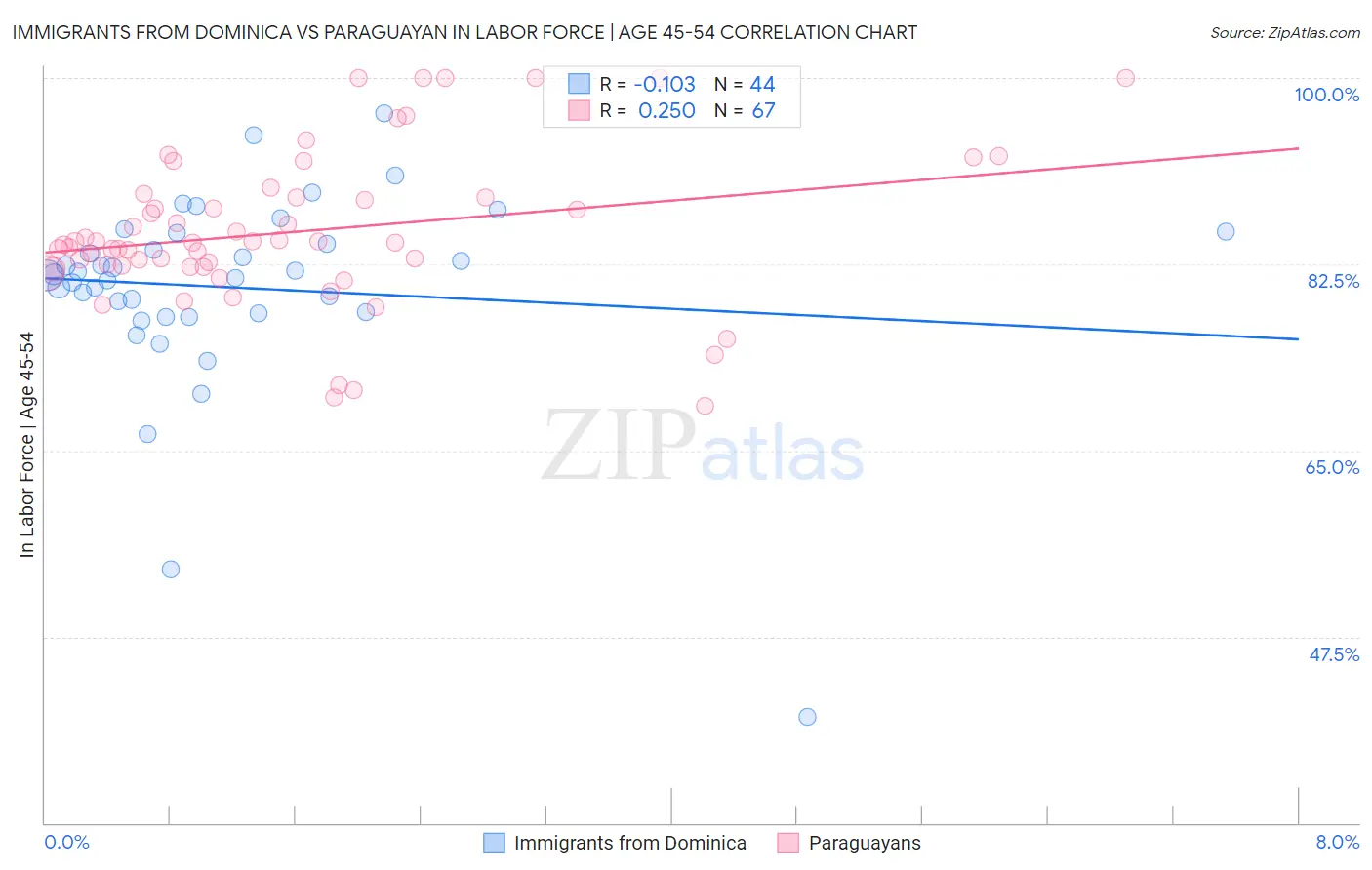 Immigrants from Dominica vs Paraguayan In Labor Force | Age 45-54