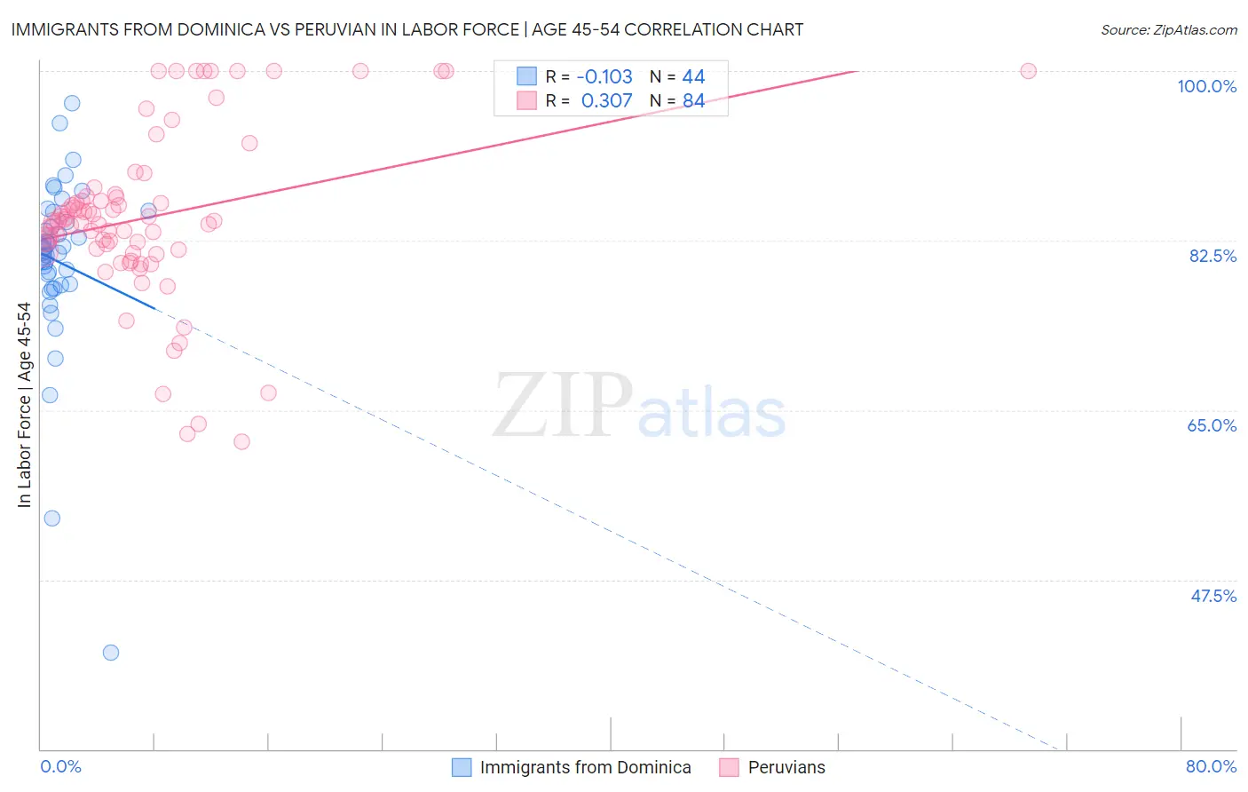 Immigrants from Dominica vs Peruvian In Labor Force | Age 45-54