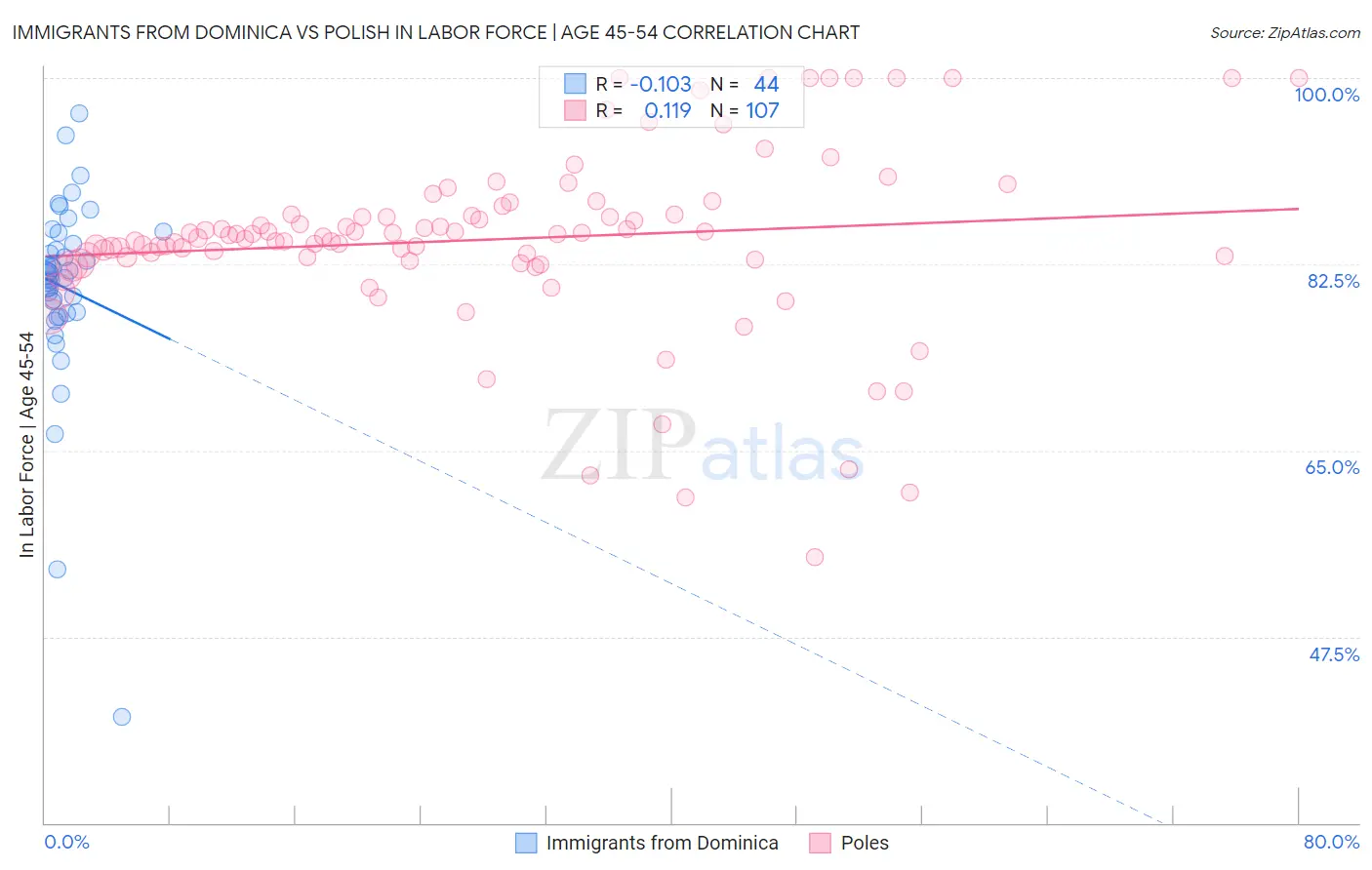 Immigrants from Dominica vs Polish In Labor Force | Age 45-54