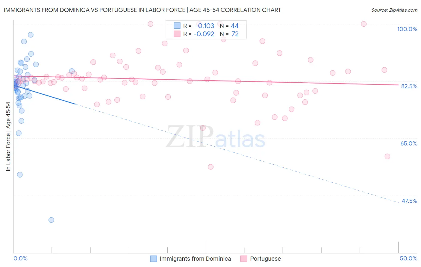 Immigrants from Dominica vs Portuguese In Labor Force | Age 45-54