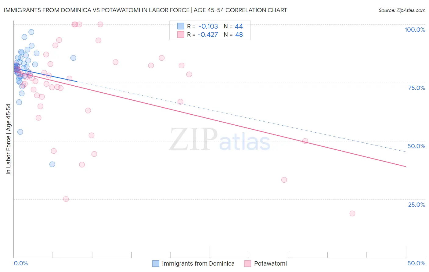 Immigrants from Dominica vs Potawatomi In Labor Force | Age 45-54